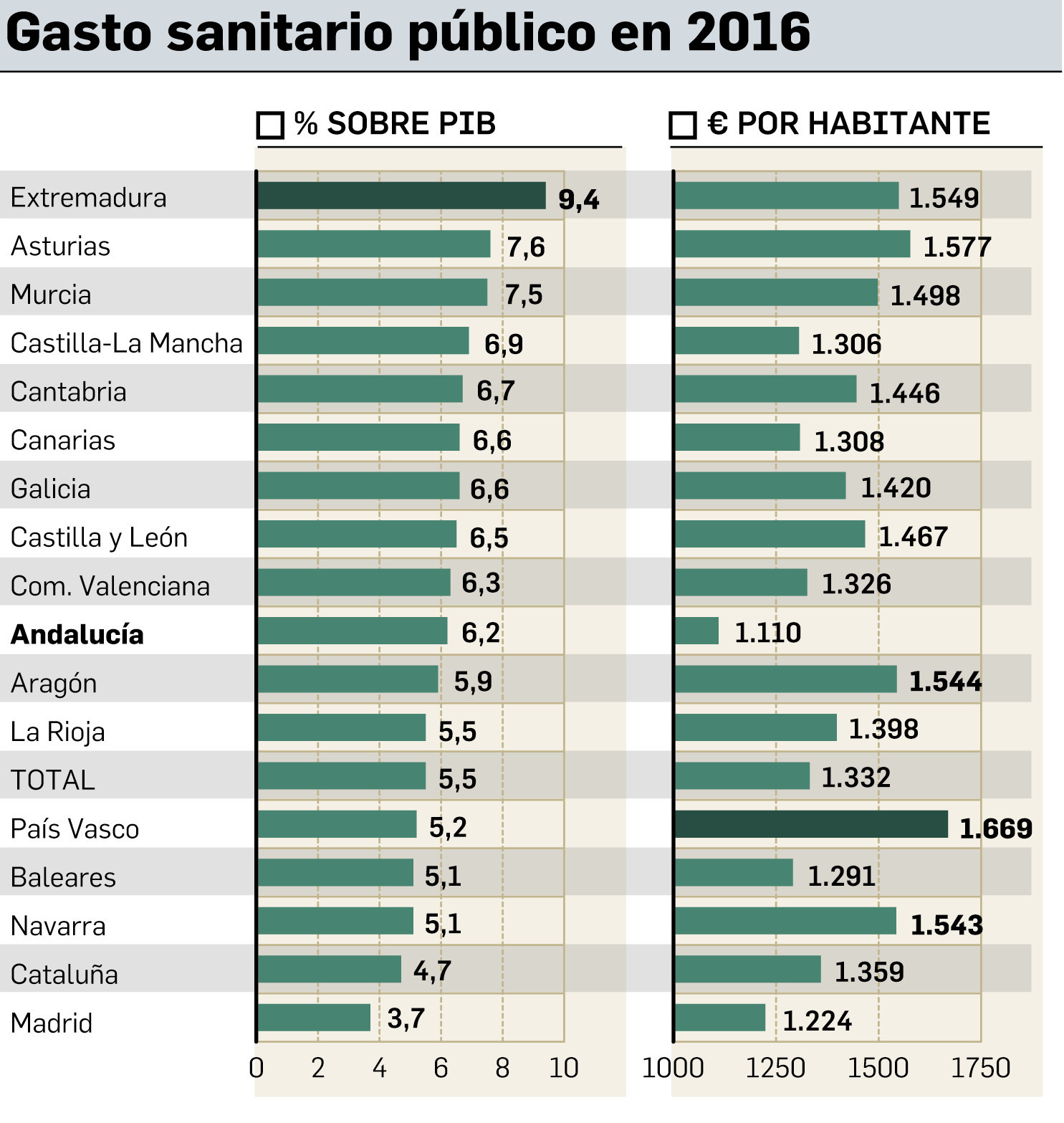 Fuente: Ministerio de Sanidad. Gráfico: Departamento de Inforgrafía