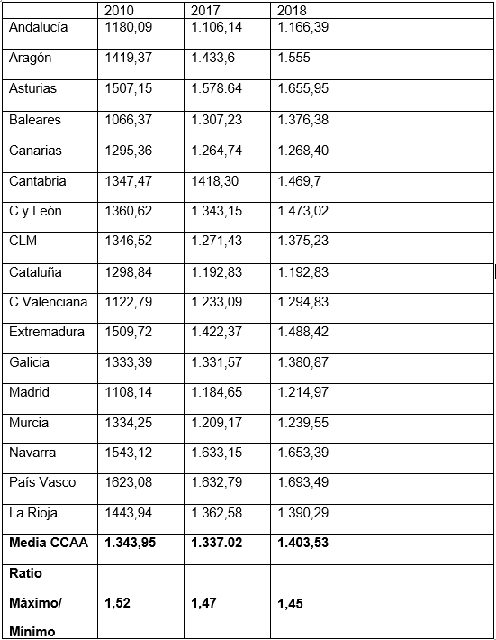 Presupuestos de las CCAA destinados a sanidad por habitante y año. Fuente: FADSP