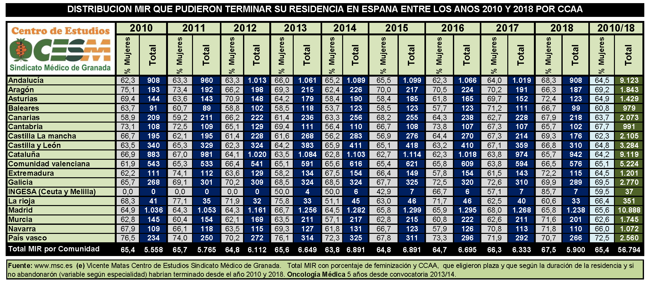 Evolución de los MIR que terminan la formación sanitaria especializada entre 2010 y 2018.