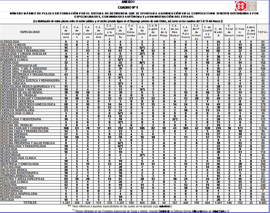 Oferta MIR 2019 por CCAA y especialidades - Diario Médico -