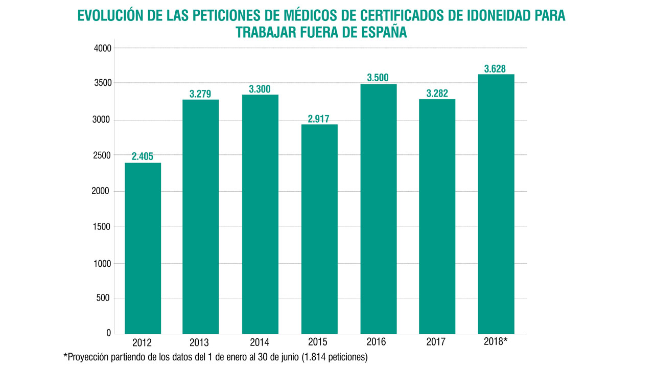 Gráfico cogido de Diario Médico