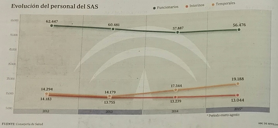 Cuadro evolución recortes funcionarios