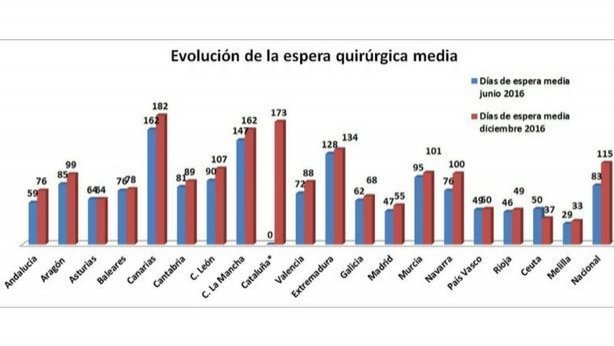 Evolución en España de la espera media quirúrugica (Ministerio de Sanidad)