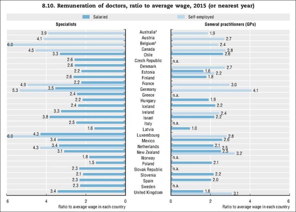 Salario de los médicos en relación al salario promedio de cada país en el año 2015 o el más cercano.