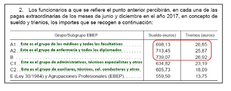 Tabla explicativa de sueldos y trienios