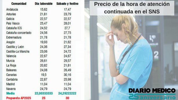 Precio de la hora de guardia en atención primaria en 2017. (Diario Médico)