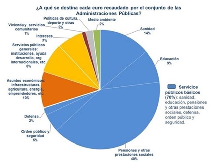 Gráfico en el que se detalla a qué partidas se destina el dinero recaudado por IRPF. Fuente: Ministerio de Hacienda.