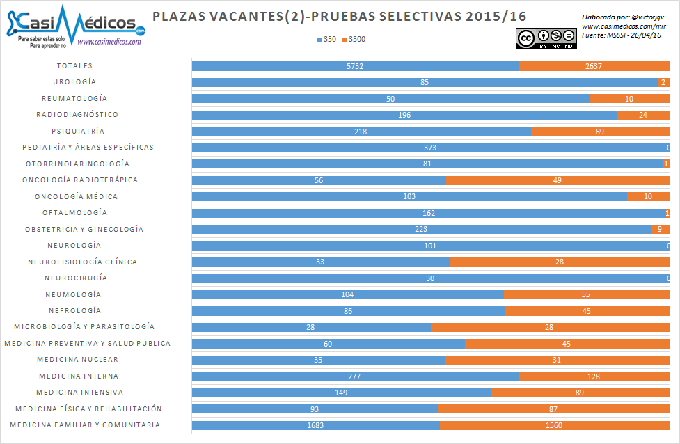 Análisis de las plazas elegidas y por escoger tras el 5º día de elección MIR 2016