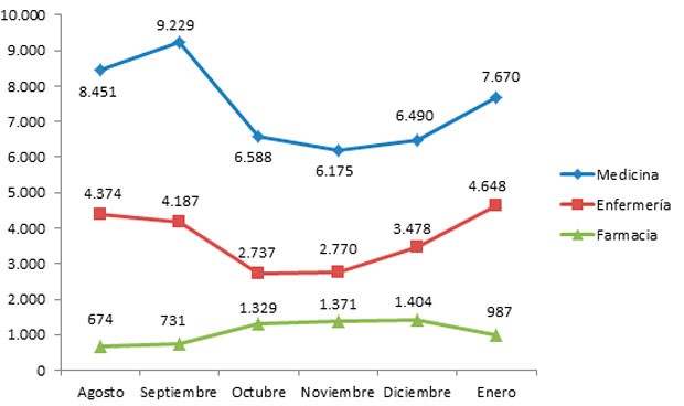 Evolución de las ofertas de empleo en Europea. Fuente: Eures