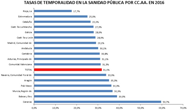 Tasa de temporalidad en la sanidad pública por CCAA en 2016. Fuente: Redacción Médica