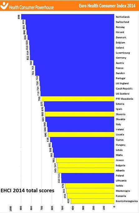 Ranking de mejores sistemas sanitarios europeos en 2014. En amarillo los países balcánicos.