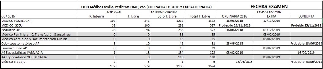 Mapa de todas las plazas (TL+PI) de las OEPs y fechas exámenes de Categorías OEP 2016 y Extraordinaria