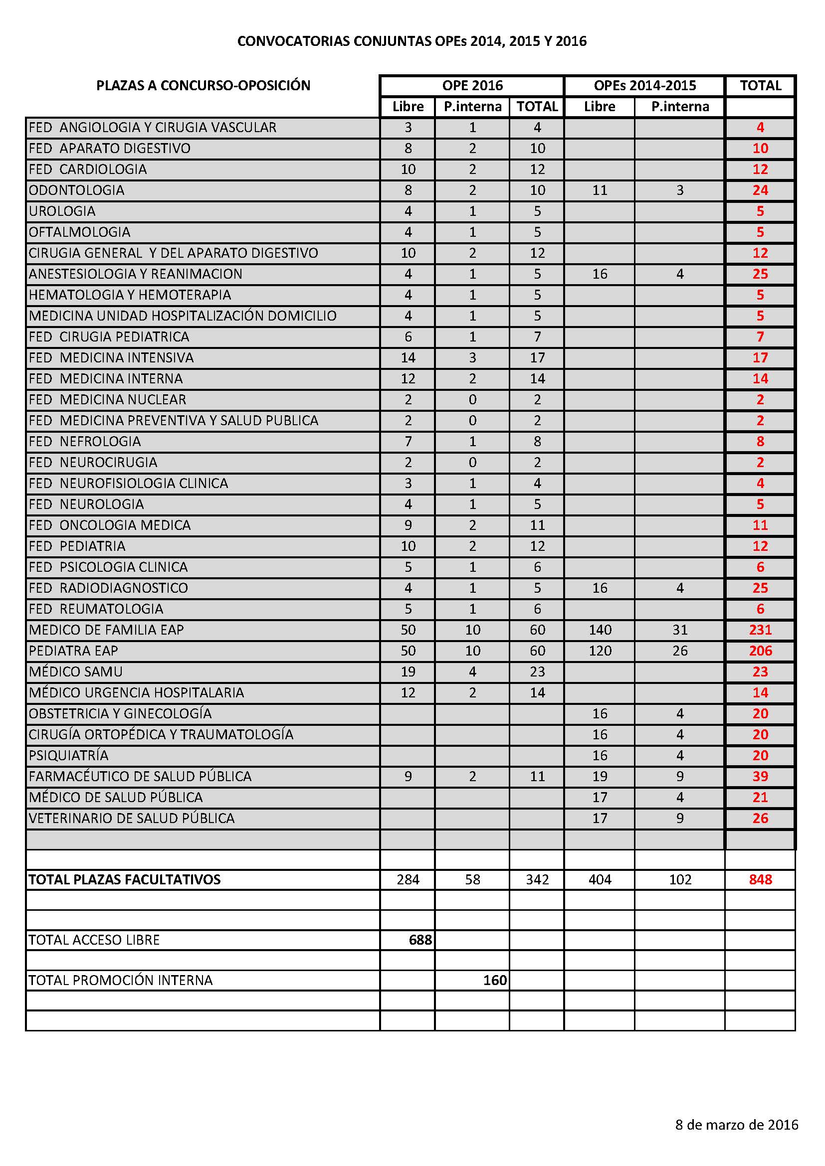 Valencia: Distribución por plazas de la OPE 2014-2016 para facultativos