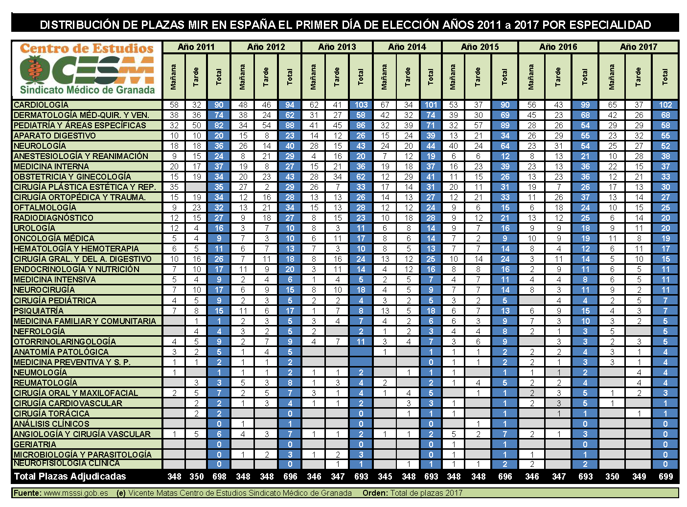tabla de distribución de las plazas en los últimos siete años.  Image title Aquí podéis descargar el informe completo del 1º día de elección del MIR 2017