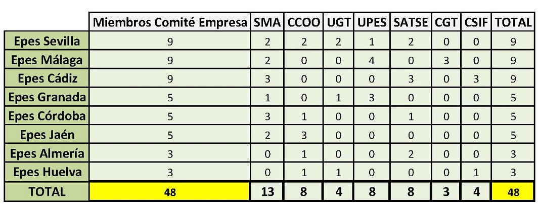 Resultados de las elecciones y configuración de los comités de empresa en las distintas sedes provinciales de 061-EPES 