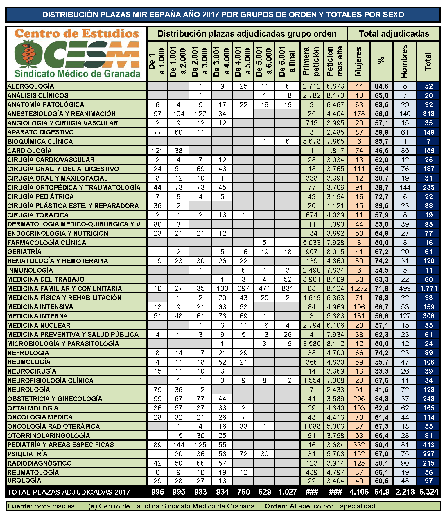 Distribución plazas MIR 2017 en España por grupos de orden y totales por sexo