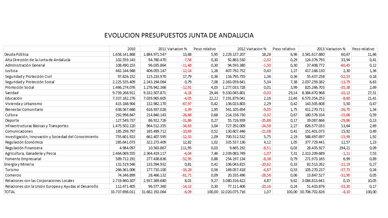 Cuadro evolutivo de los presupuestos con datos tomados del Boletín Oficial de la Junta de Andalucía-1