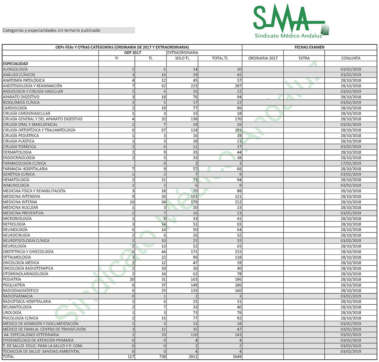 Plazas y fechas de exámenes de la OEP ordinaria 2017 y OEP Extraordinaria de Estabilización