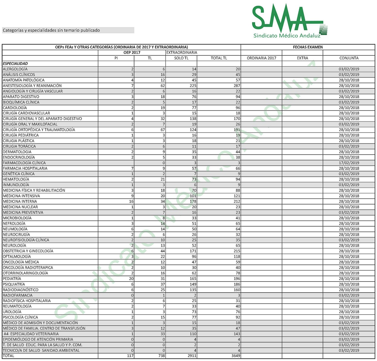 Plazas y fechas de exámenes de la OEP ordinaria 2017 y OEP Extraordinaria de Estabilización