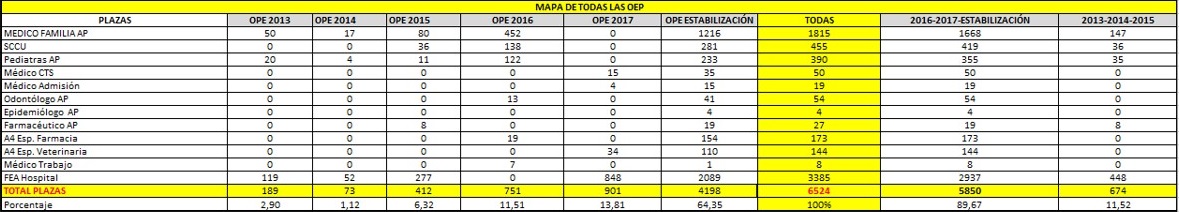 Mapa de todas las plazas (TL+PI) de las OEPs y fechas exámenes de Categorías OEP 2016