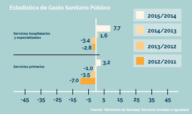 Evolución del gasto sanitario público de 2011 a 2015. 
