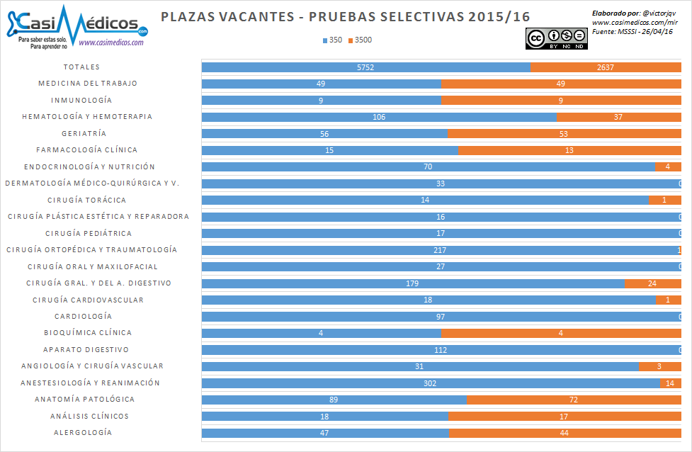 Análisis de las plazas elegidas y por escoger tras el 5º día de elección MIR 2016