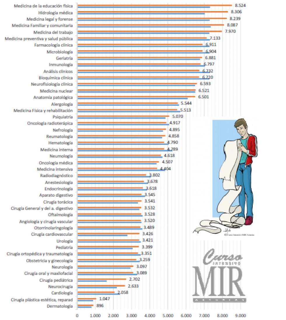 Puesto de elección de MIR de cada especialidad