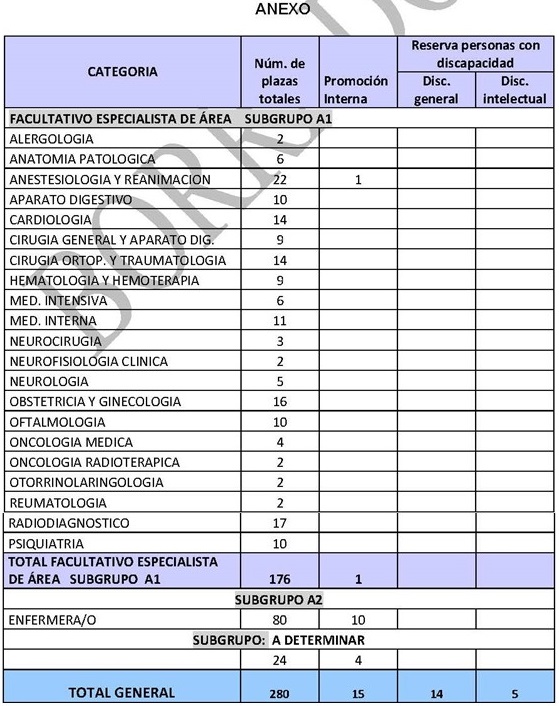 Desglose de plazas por Categorías propuestas.