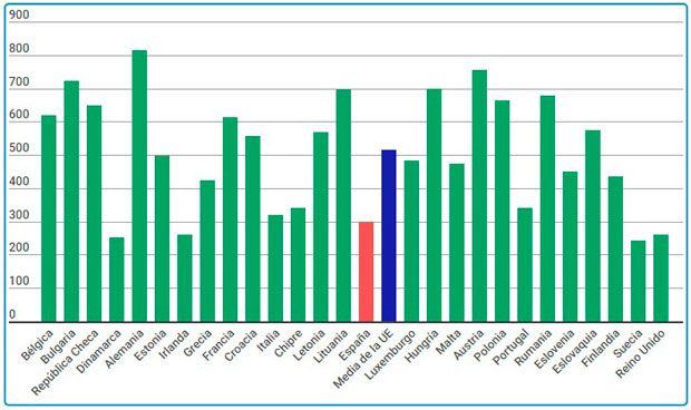 Datos del número de camas de hospital de cada país europeo por cada 100.000 habitantes.