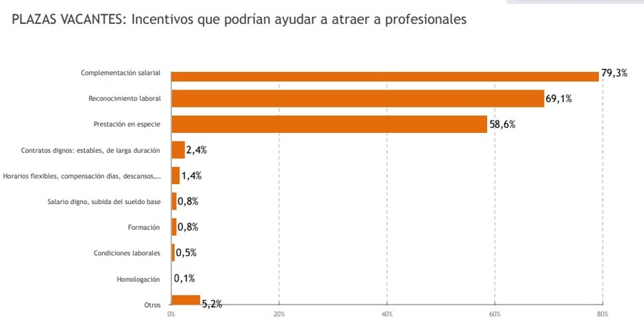 Respuestas a la pregunta "¿Qué incentivos podrían ayudar a atraer profesionales a determinadas plazas que puedan ser difíciles de cubrir?". (Encuesta Situación de la Profesión Médica de OMC y CESM)