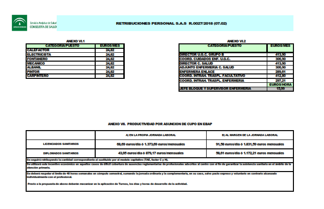 Retribuciones del personal de Centros e Instituciones Sanitarias. Ejercicio 2018.