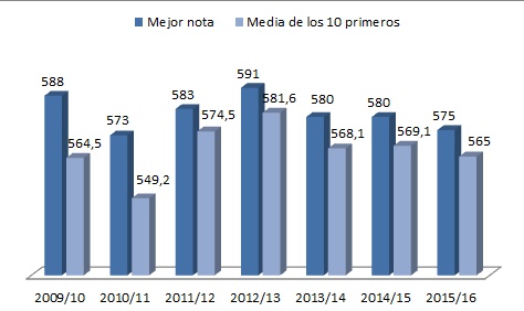 Evolución de notas y media de las últimas convocatorias.