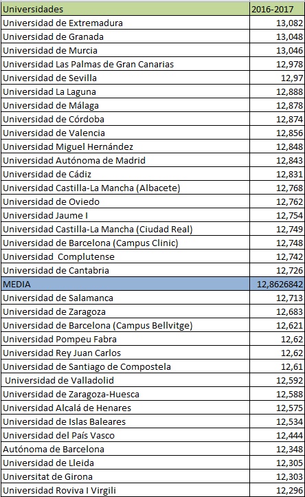   Resumen de las notas de corte del grado de Medicina en la selectividad 2016-2017.