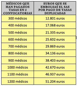 Euros que se embolsa el SAS por pago de tasas duplicadas