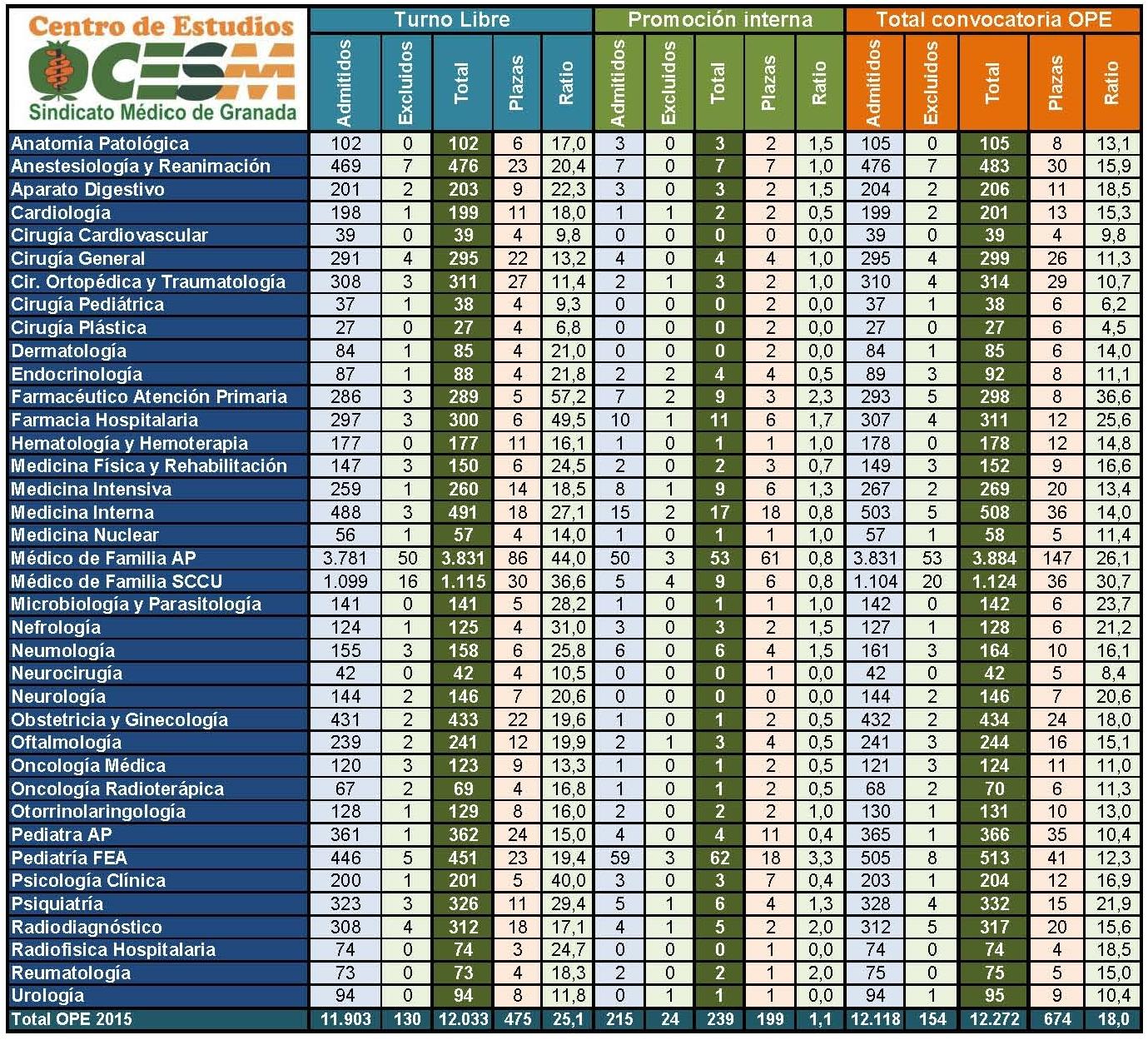 Cifras por categorías OPE SAS 2015