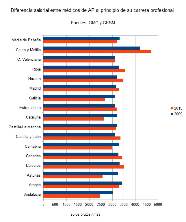 Diferencia salarial entre médicos de distintas CCAA