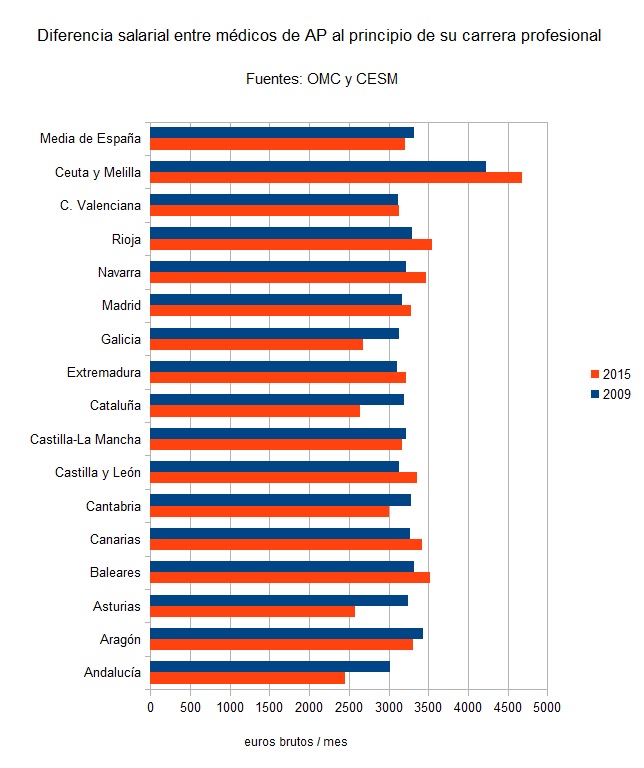 Diferencia salarial entre médicos de distintas CCAA