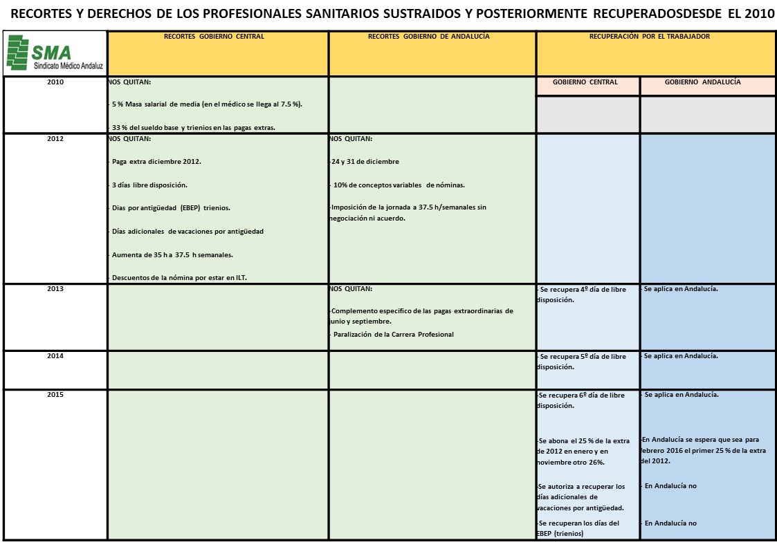 RECORTES Y DERECHOS DE LOS PROFESIONALES SANITARIOS SUSTRAIDOS Y POSTERIORMENTE RECUPERADOS DESDE EL 2012