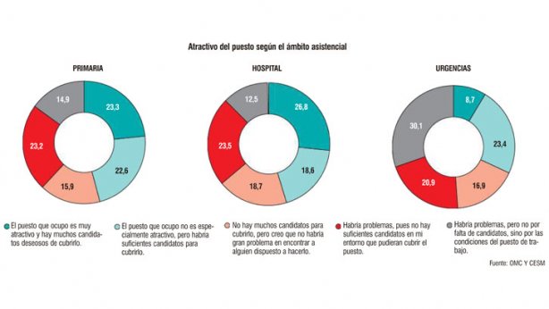 Respuestas a la pregunta "Considera que si tuviera abandonar su puesto -por jubilación, traslado, etc.- sería difícil encontrar a alguien que lo ocupara en su lugar?" según ámbito asistencial. (Encuesta Situación de la Profesión Médica de OMC y CESM)