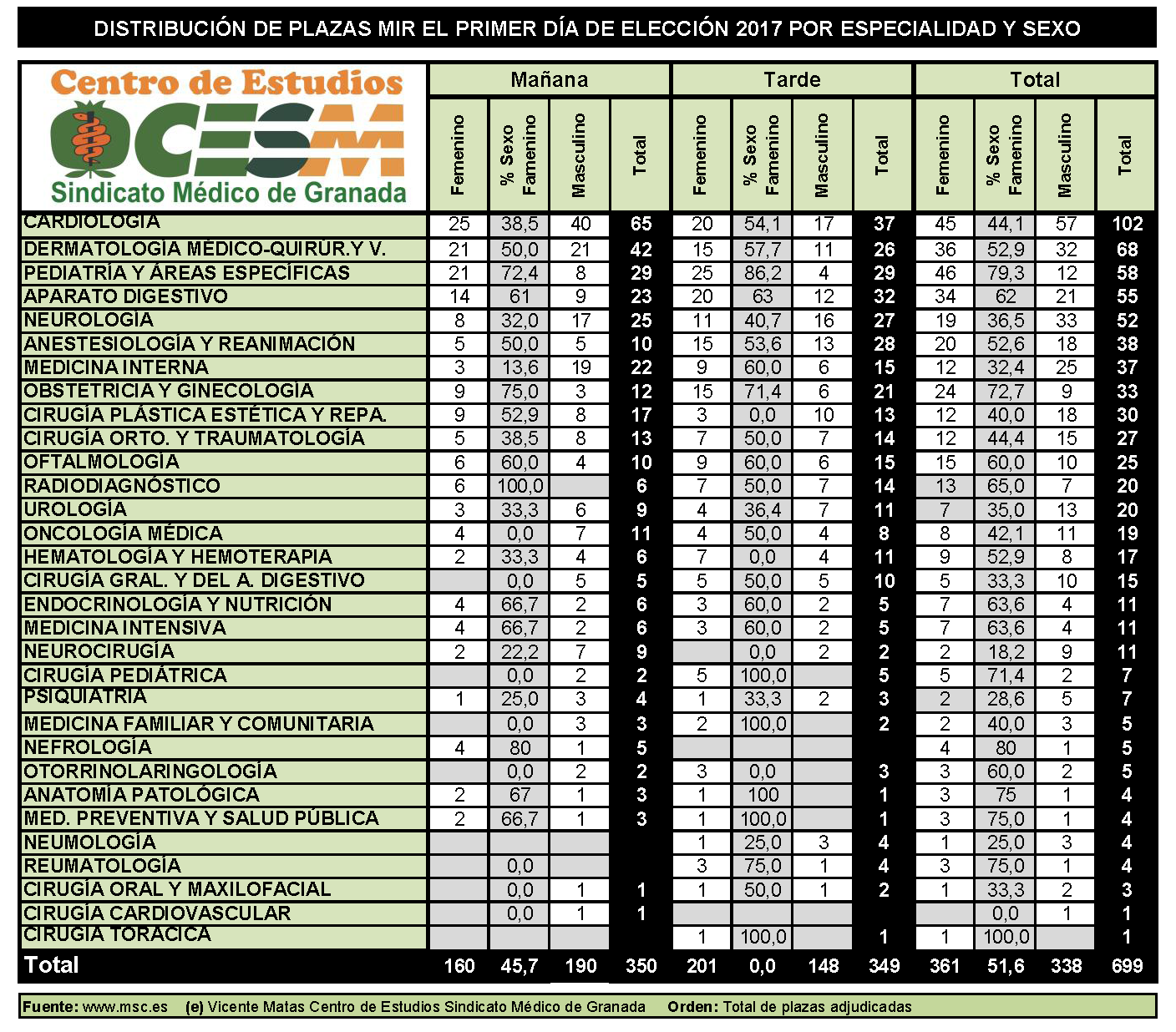 Las plazas escogidas durante el primer día del MIR 2017, según sexo. title