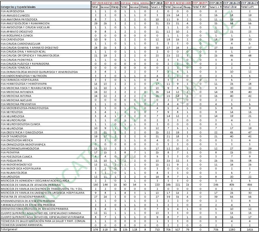 Plazas de facultativos por categorías y especialidades de la OEP 2018 y OEP 2019, SAS