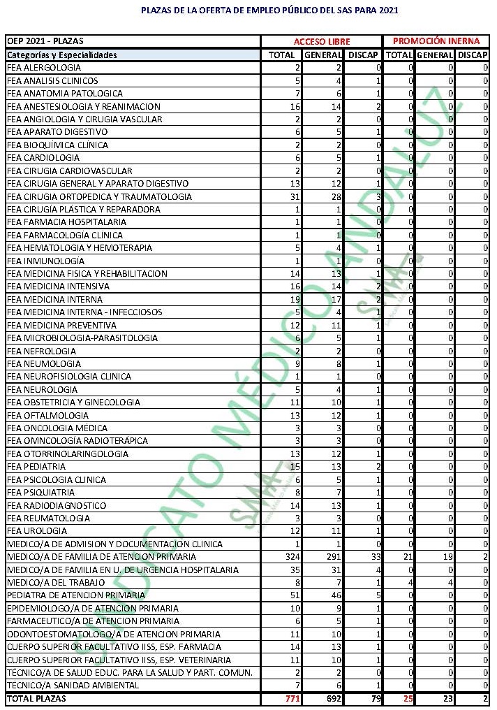  PLAZAS DE LA OFERTA DE EMPLEO PÚBLICO DEL SAS PARA 2021