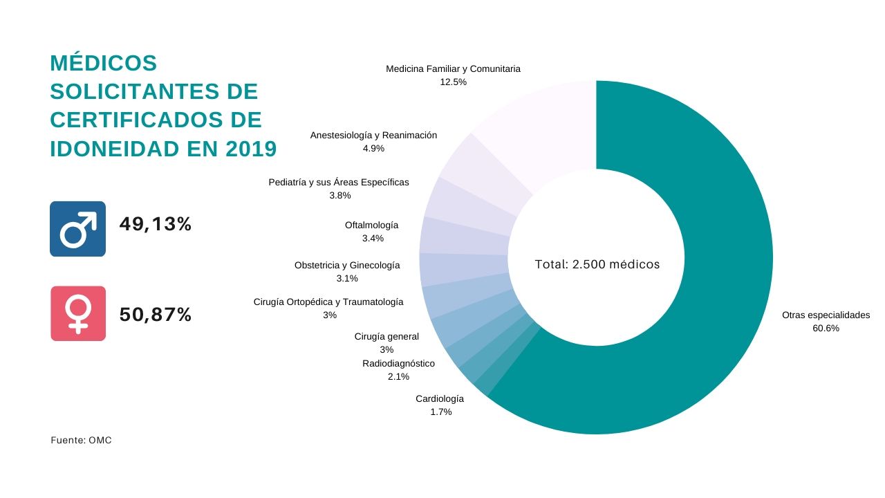 Especialidades de los médicos que solicitaron un certificado de idoneidad en 2019. Fuente: Diario Médico