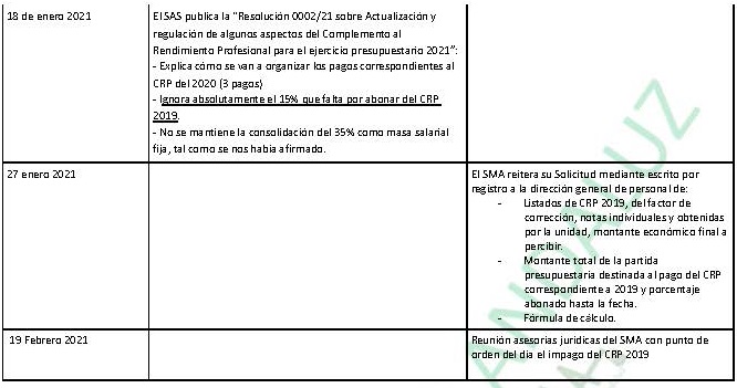 Evolución de la Gestión del CRP 2019 y acciones realizadas por el SMA