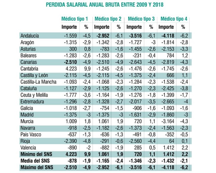 Pérdida salarial anual bruta del médico de AP entre 2009 y 2018 