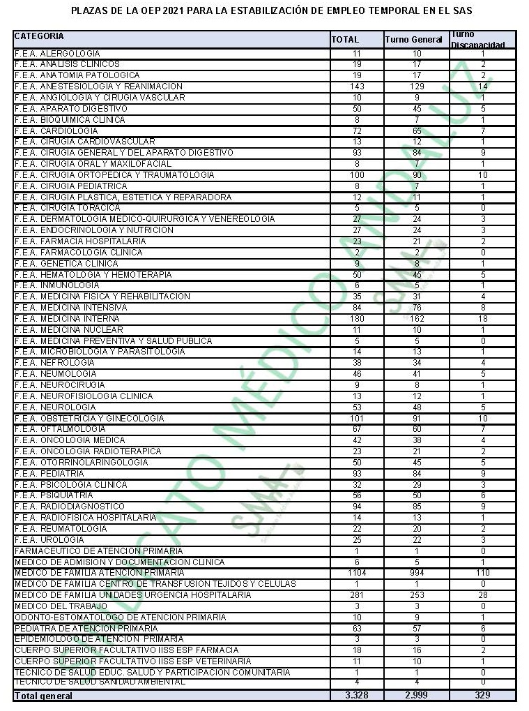 PLAZAS DE FACULTATIVOS DE LA OEP 2021 PARA LA ESTABILIZACIÓN DE EMPLEO TEMPORAL EN EL SAS