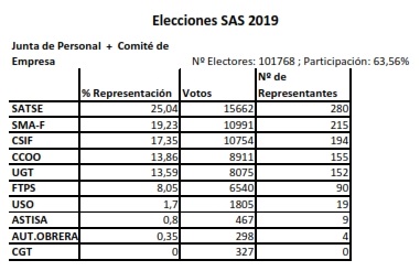 Resultados globales elecciones Junta de Personal+Comité Empresa