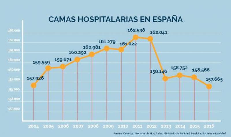 España registra la cifra más baja de camas de hospital de su historia.