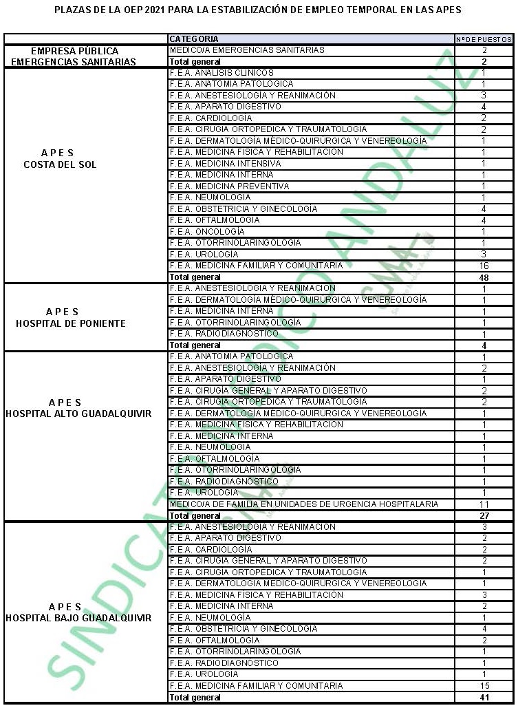 PLAZAS DE FACULTATIVOS DE LA OEP 2021 PARA LA ESTABILIZACIÓN DE EMPLEO TEMPORAL EN LAS APES