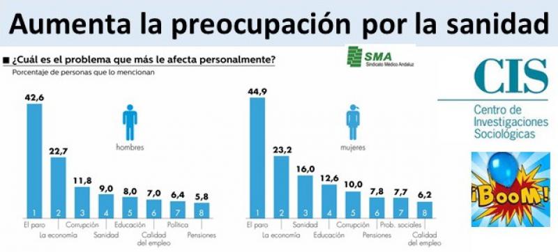 Aumenta la preocupación por la sanidad entre los españoles. ¿Será porque se gestiona mal?